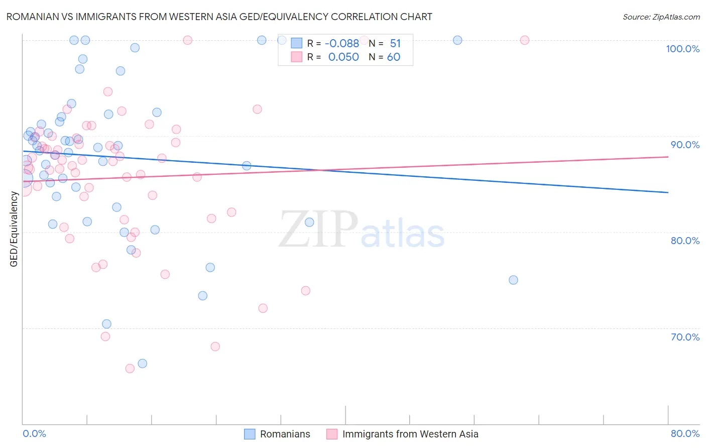 Romanian vs Immigrants from Western Asia GED/Equivalency