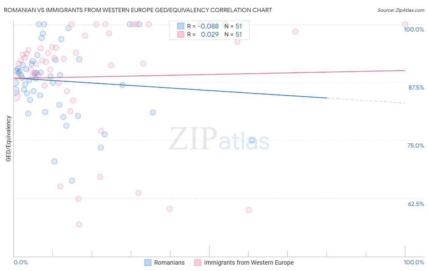 Romanian vs Immigrants from Western Europe GED/Equivalency