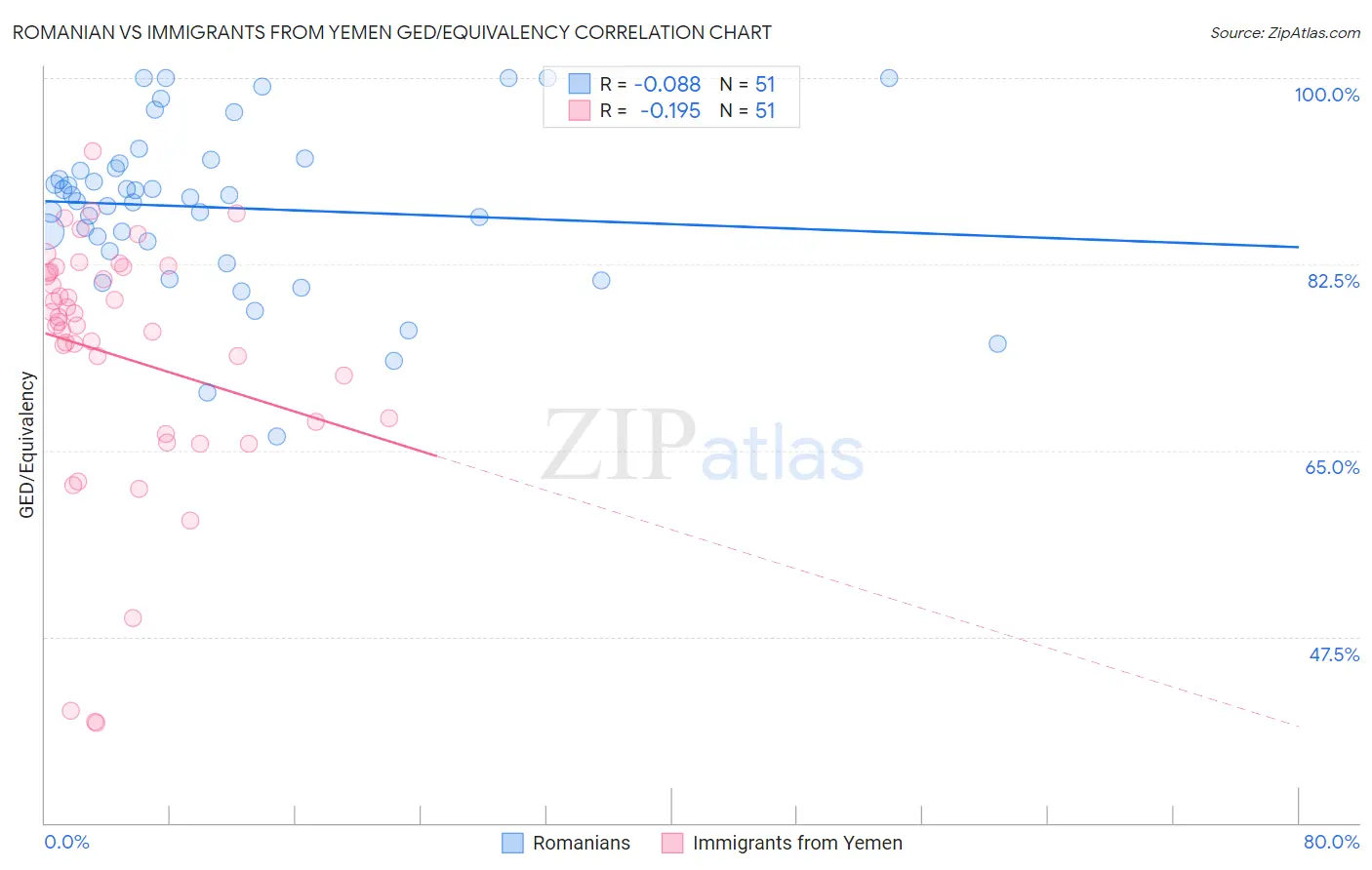 Romanian vs Immigrants from Yemen GED/Equivalency