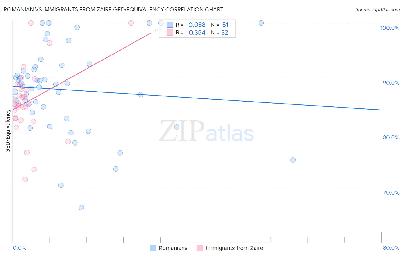 Romanian vs Immigrants from Zaire GED/Equivalency