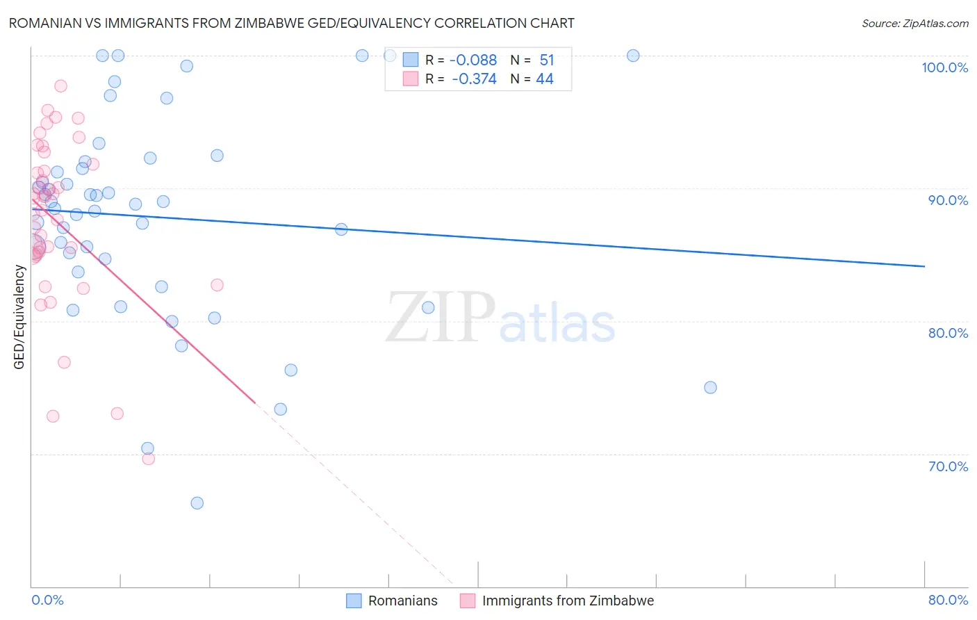 Romanian vs Immigrants from Zimbabwe GED/Equivalency