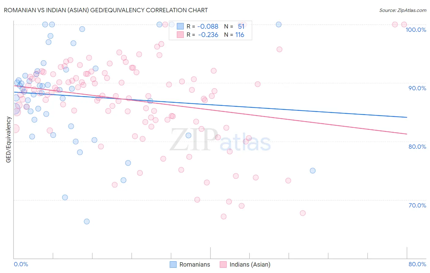 Romanian vs Indian (Asian) GED/Equivalency