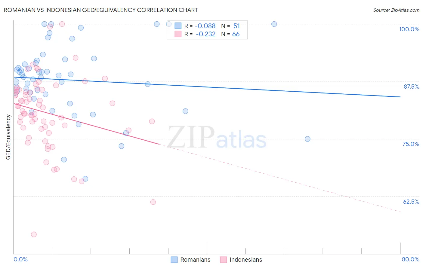 Romanian vs Indonesian GED/Equivalency