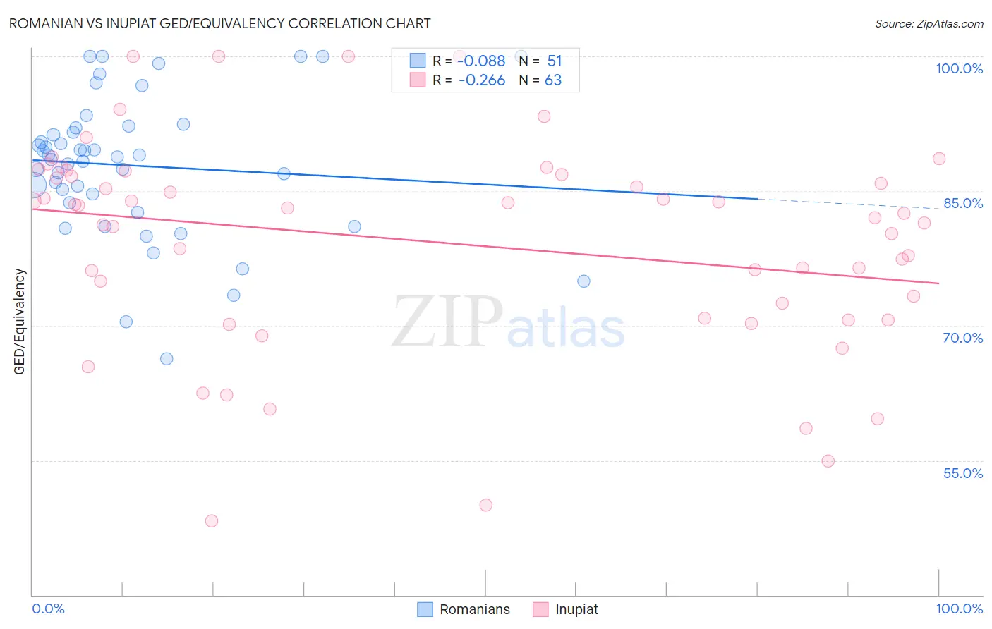 Romanian vs Inupiat GED/Equivalency