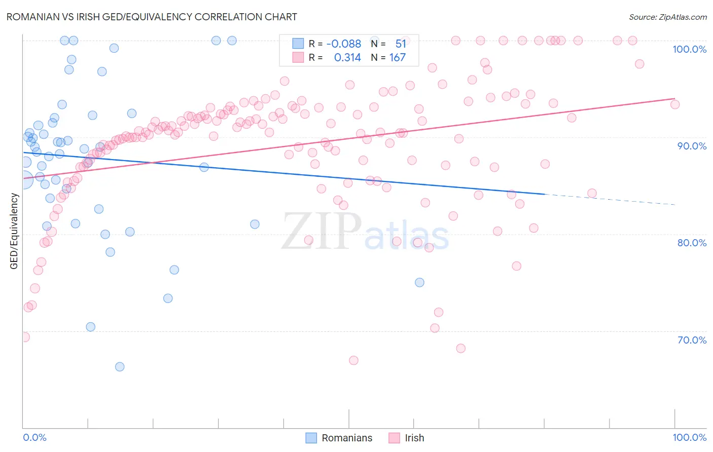 Romanian vs Irish GED/Equivalency