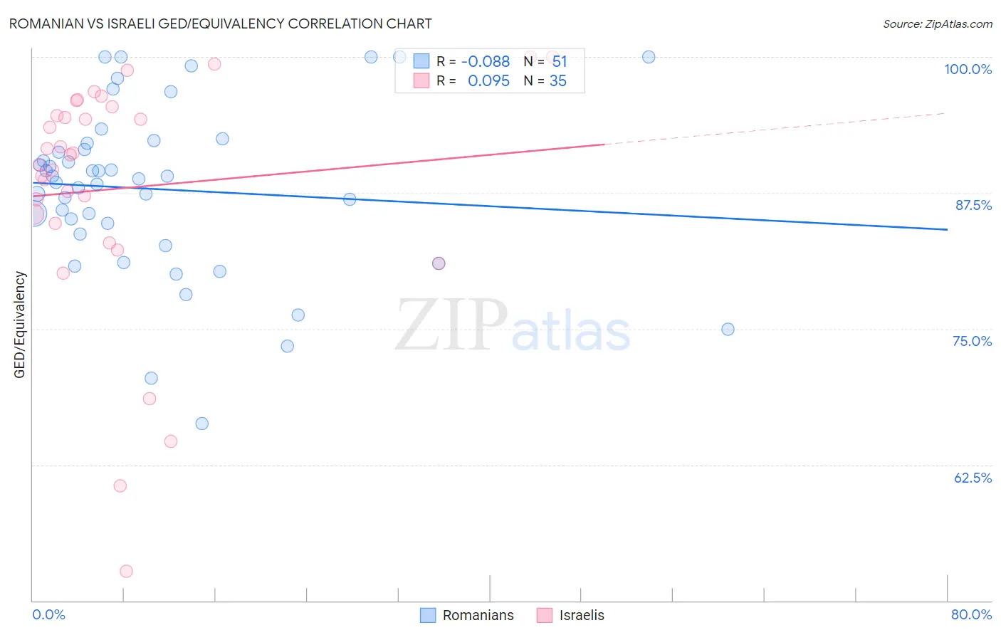 Romanian vs Israeli GED/Equivalency