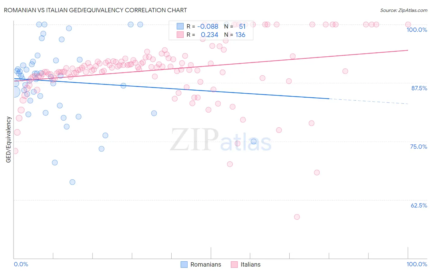 Romanian vs Italian GED/Equivalency