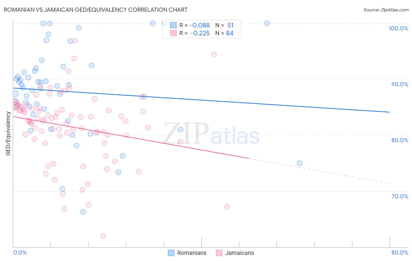 Romanian vs Jamaican GED/Equivalency