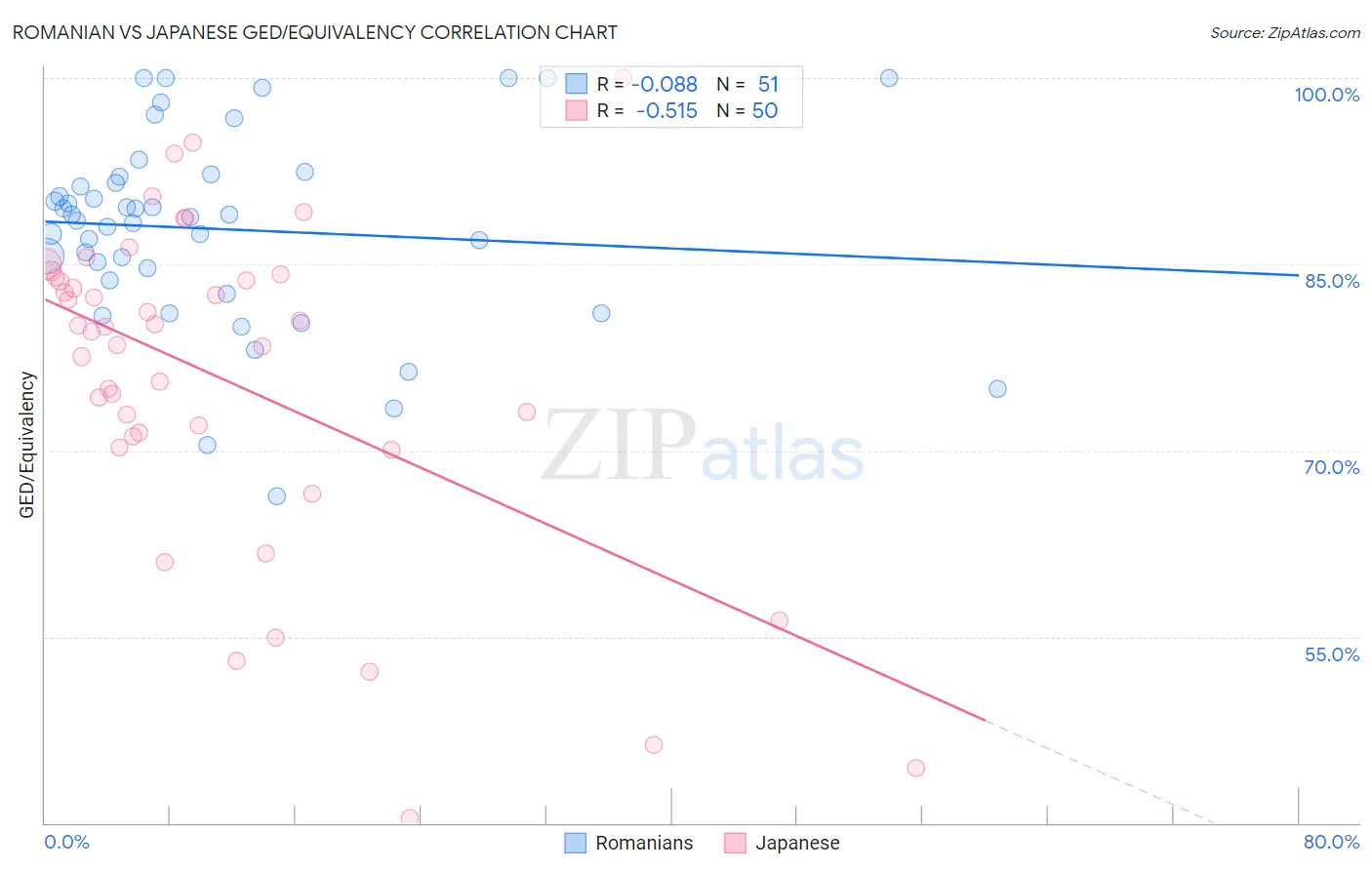 Romanian vs Japanese GED/Equivalency