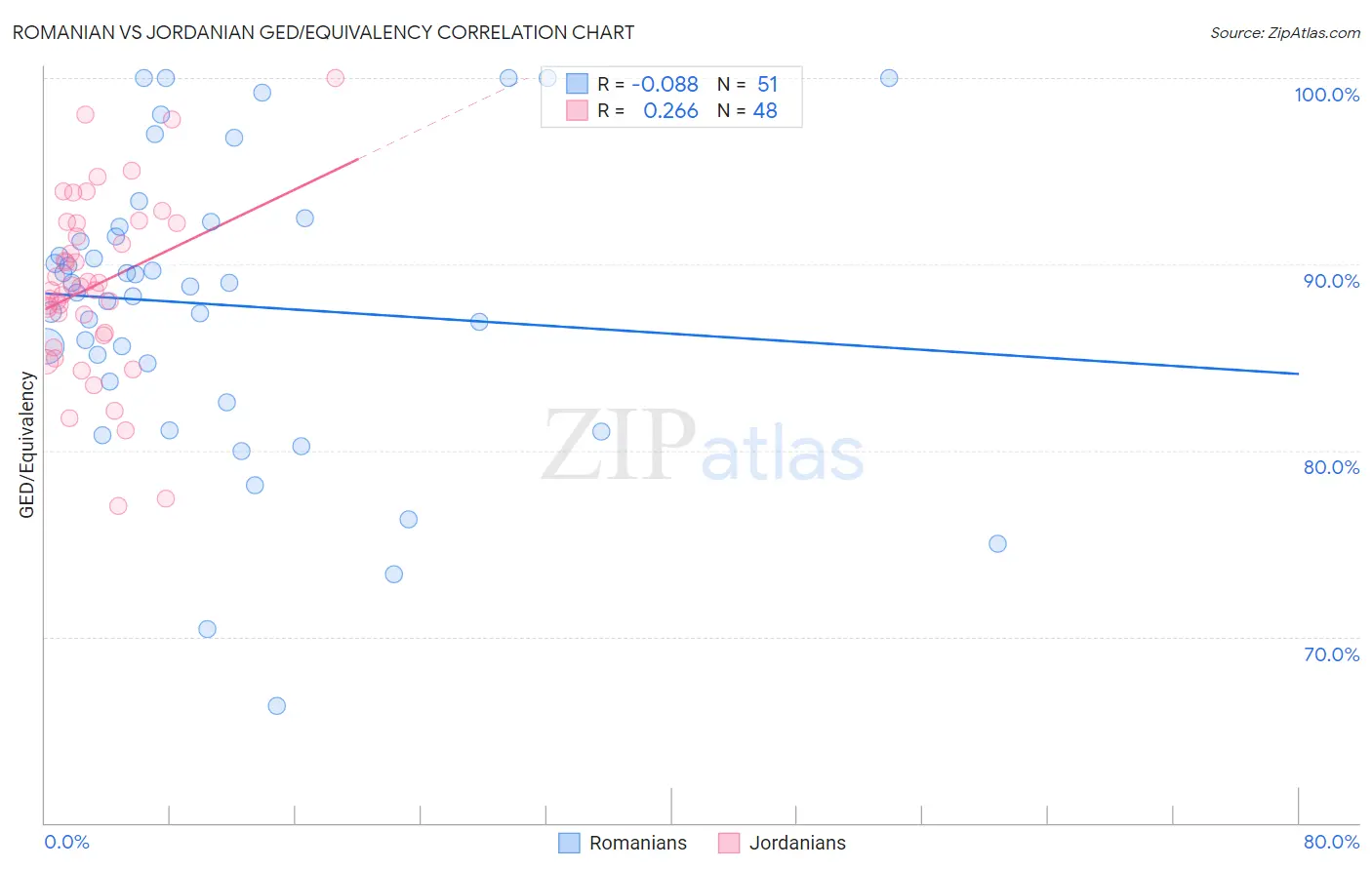 Romanian vs Jordanian GED/Equivalency