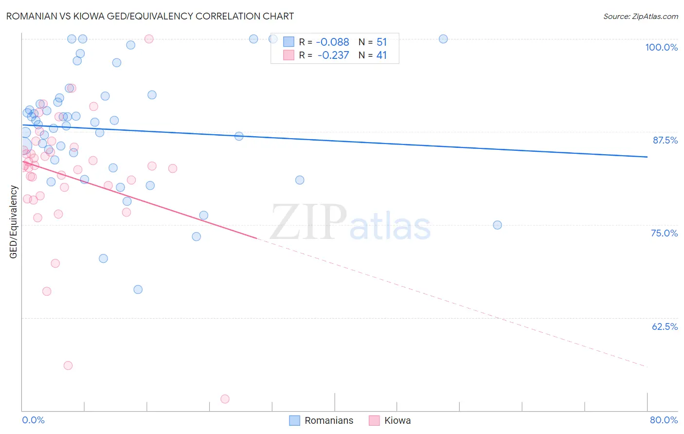 Romanian vs Kiowa GED/Equivalency