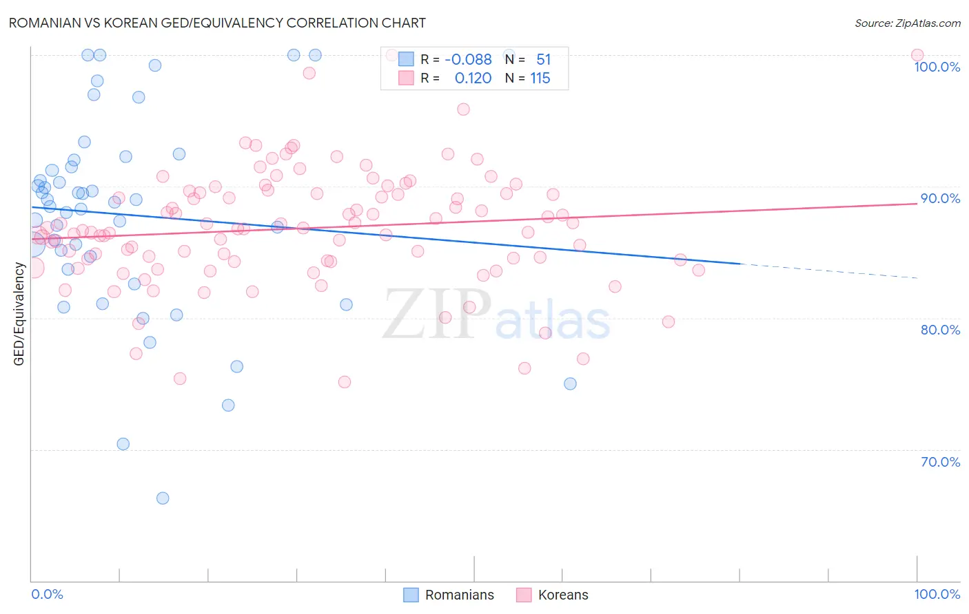 Romanian vs Korean GED/Equivalency