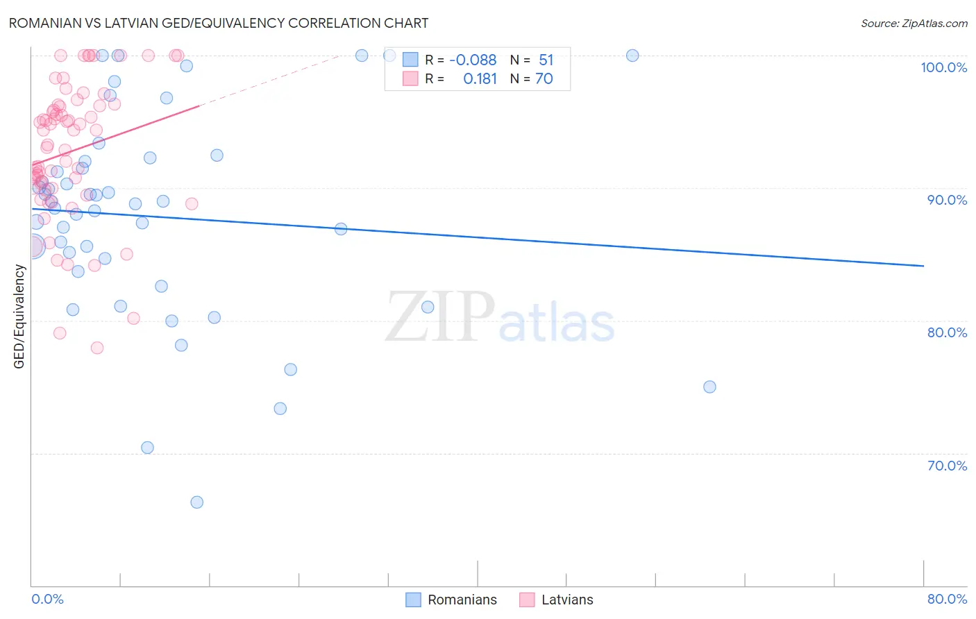 Romanian vs Latvian GED/Equivalency