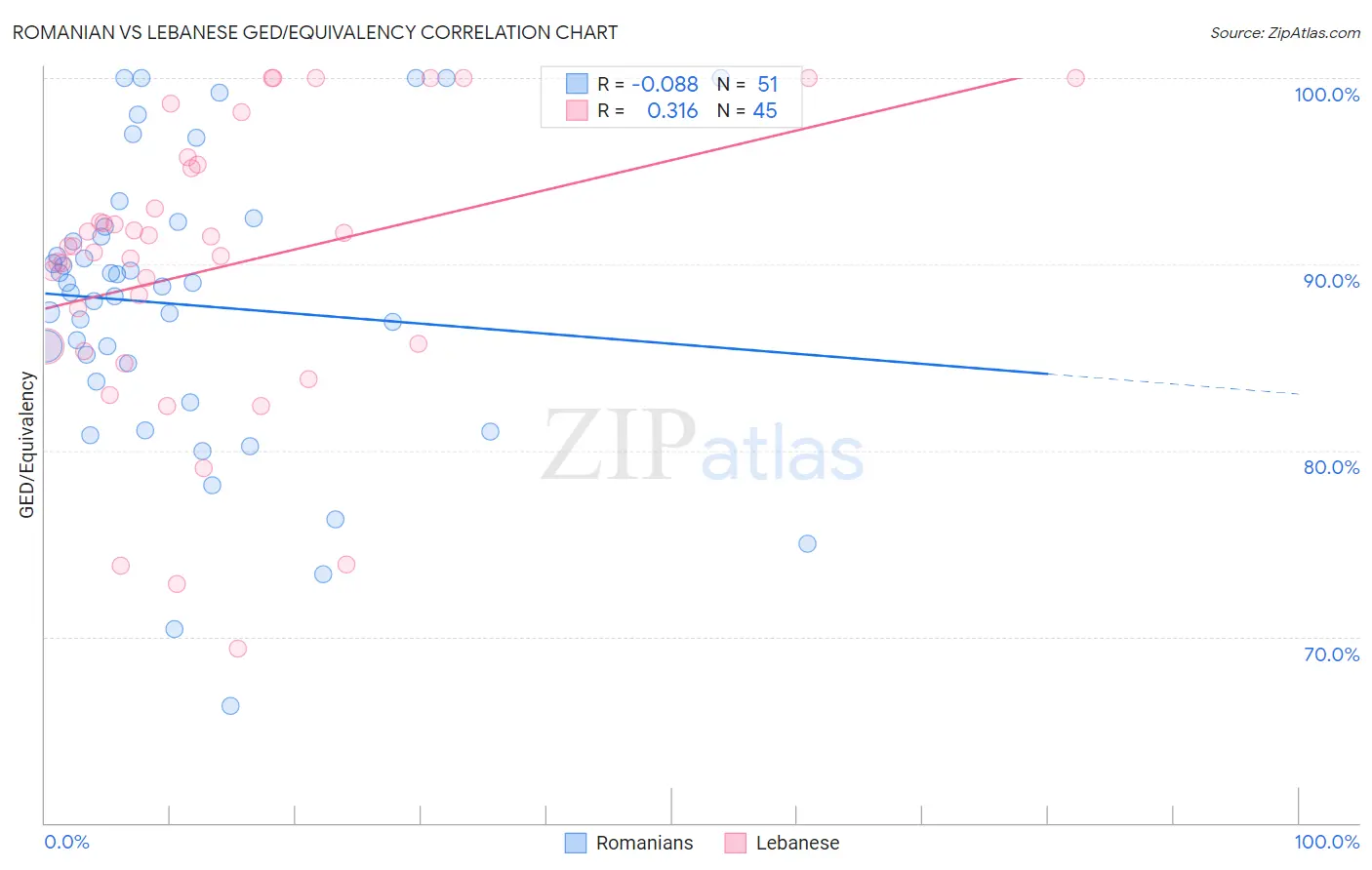 Romanian vs Lebanese GED/Equivalency