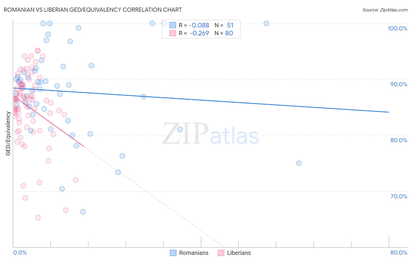 Romanian vs Liberian GED/Equivalency