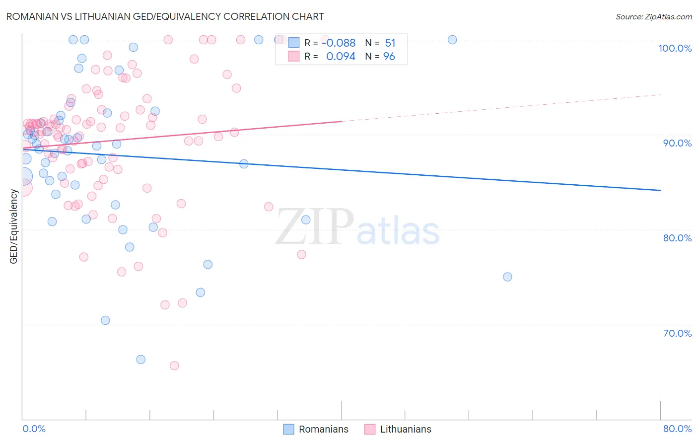 Romanian vs Lithuanian GED/Equivalency