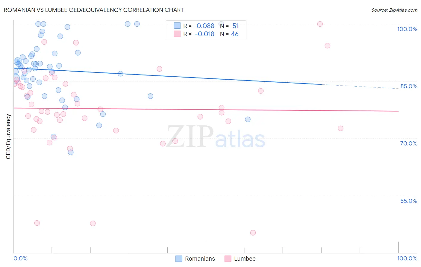 Romanian vs Lumbee GED/Equivalency