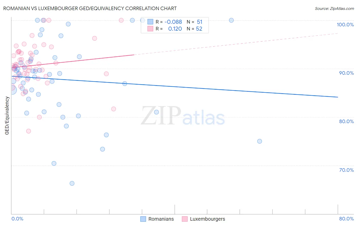 Romanian vs Luxembourger GED/Equivalency