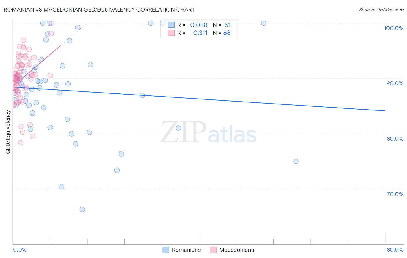 Romanian vs Macedonian GED/Equivalency