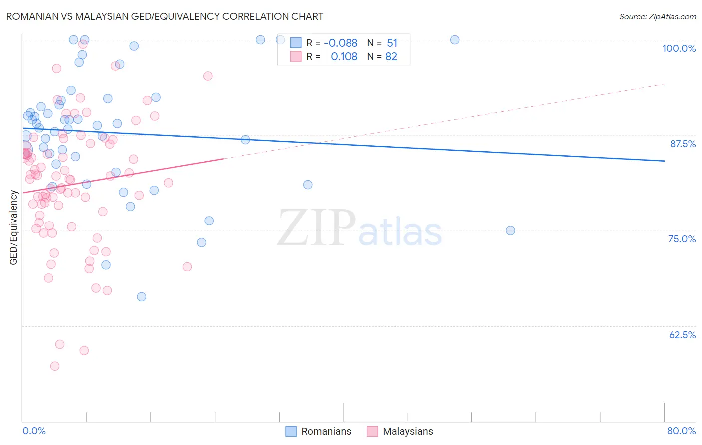 Romanian vs Malaysian GED/Equivalency