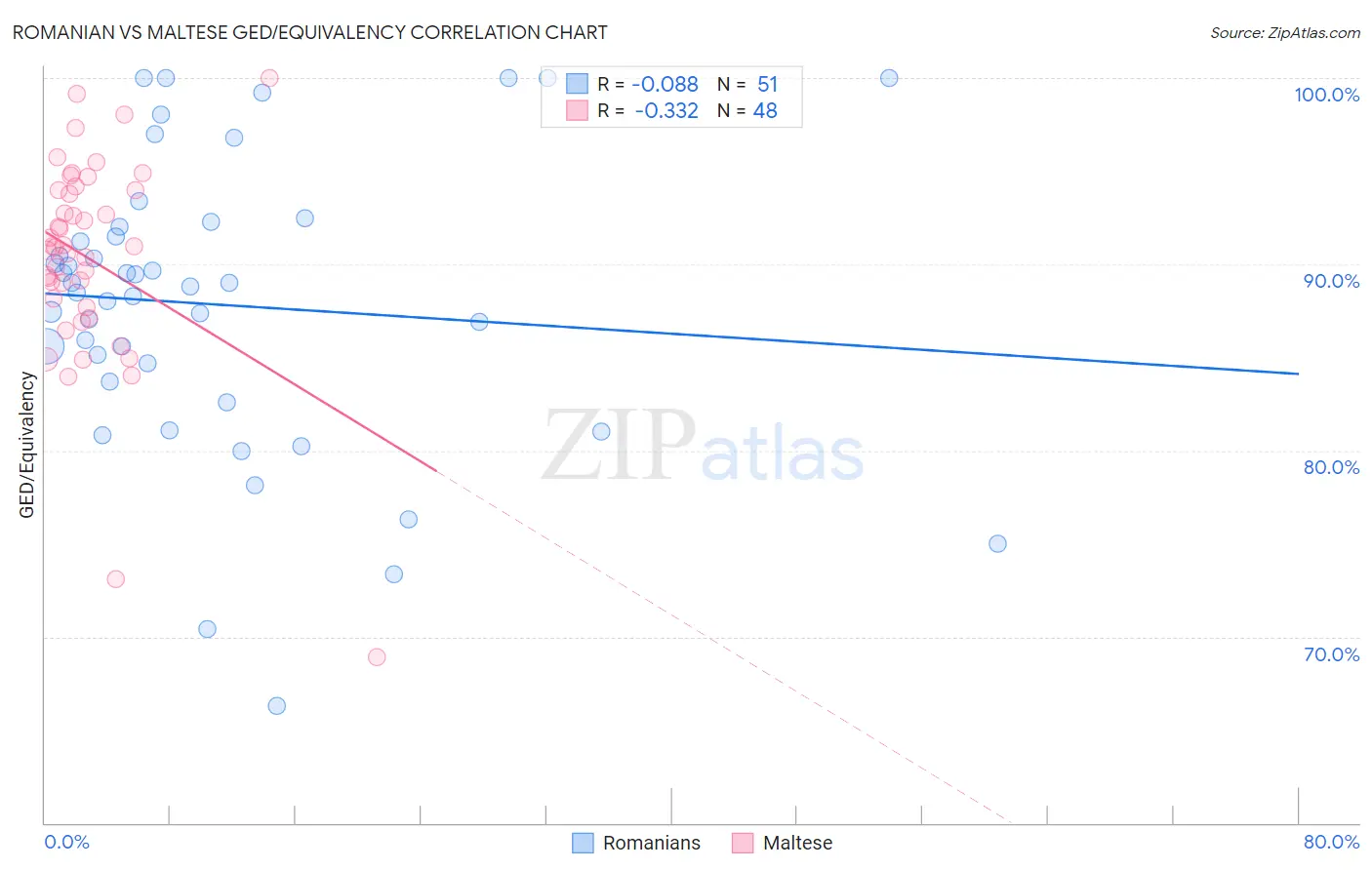 Romanian vs Maltese GED/Equivalency