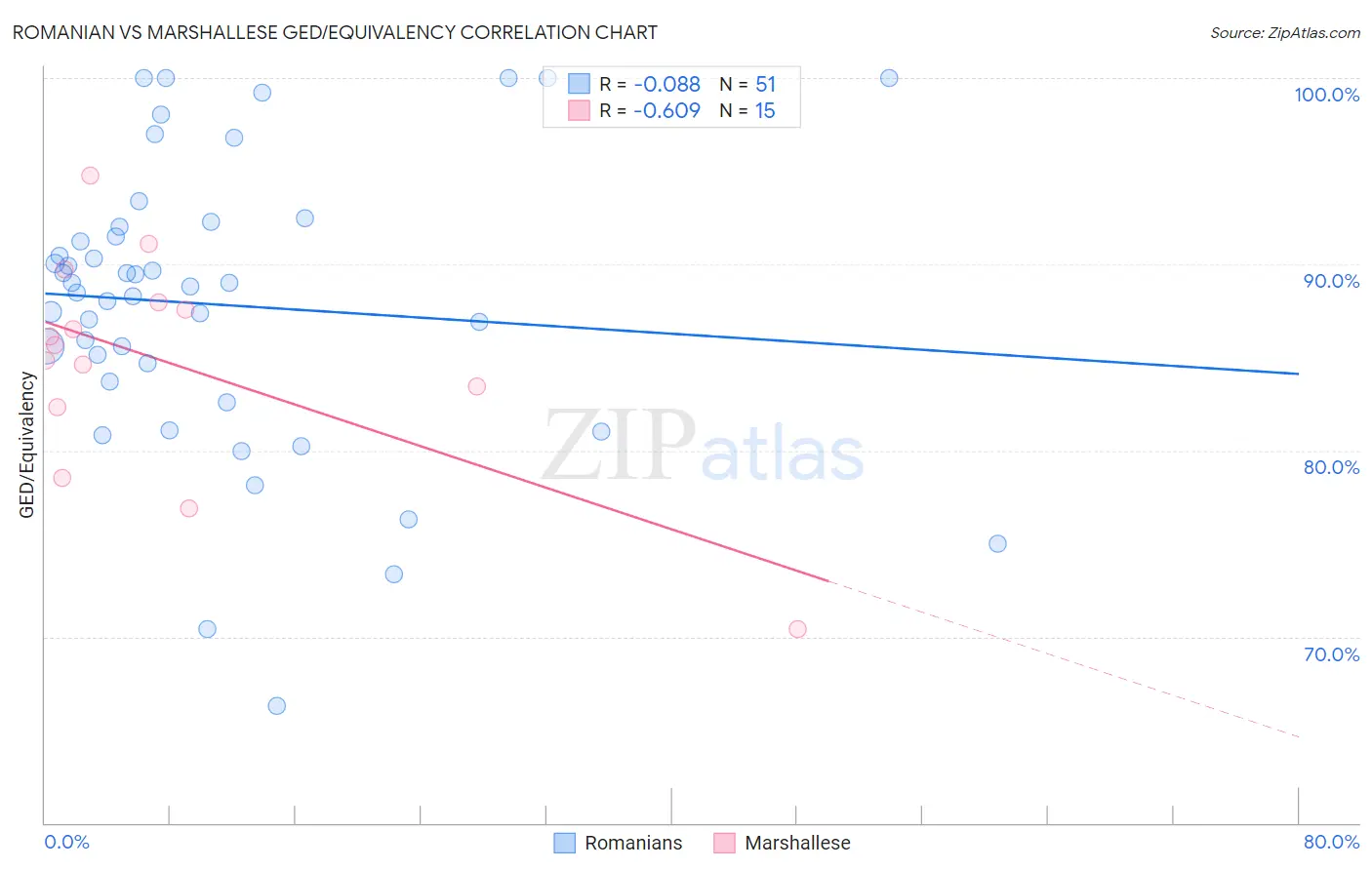 Romanian vs Marshallese GED/Equivalency