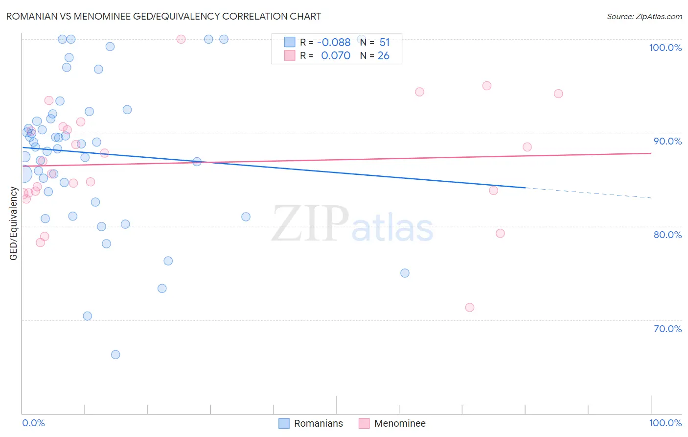 Romanian vs Menominee GED/Equivalency