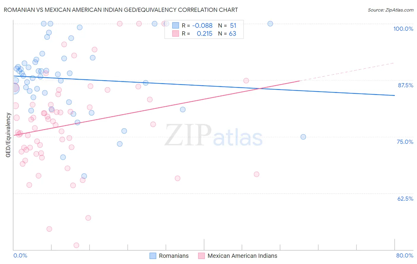 Romanian vs Mexican American Indian GED/Equivalency