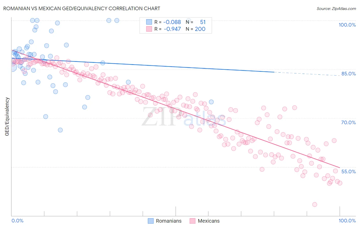 Romanian vs Mexican GED/Equivalency