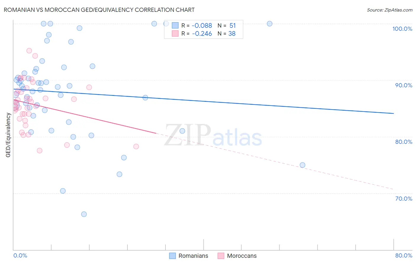 Romanian vs Moroccan GED/Equivalency