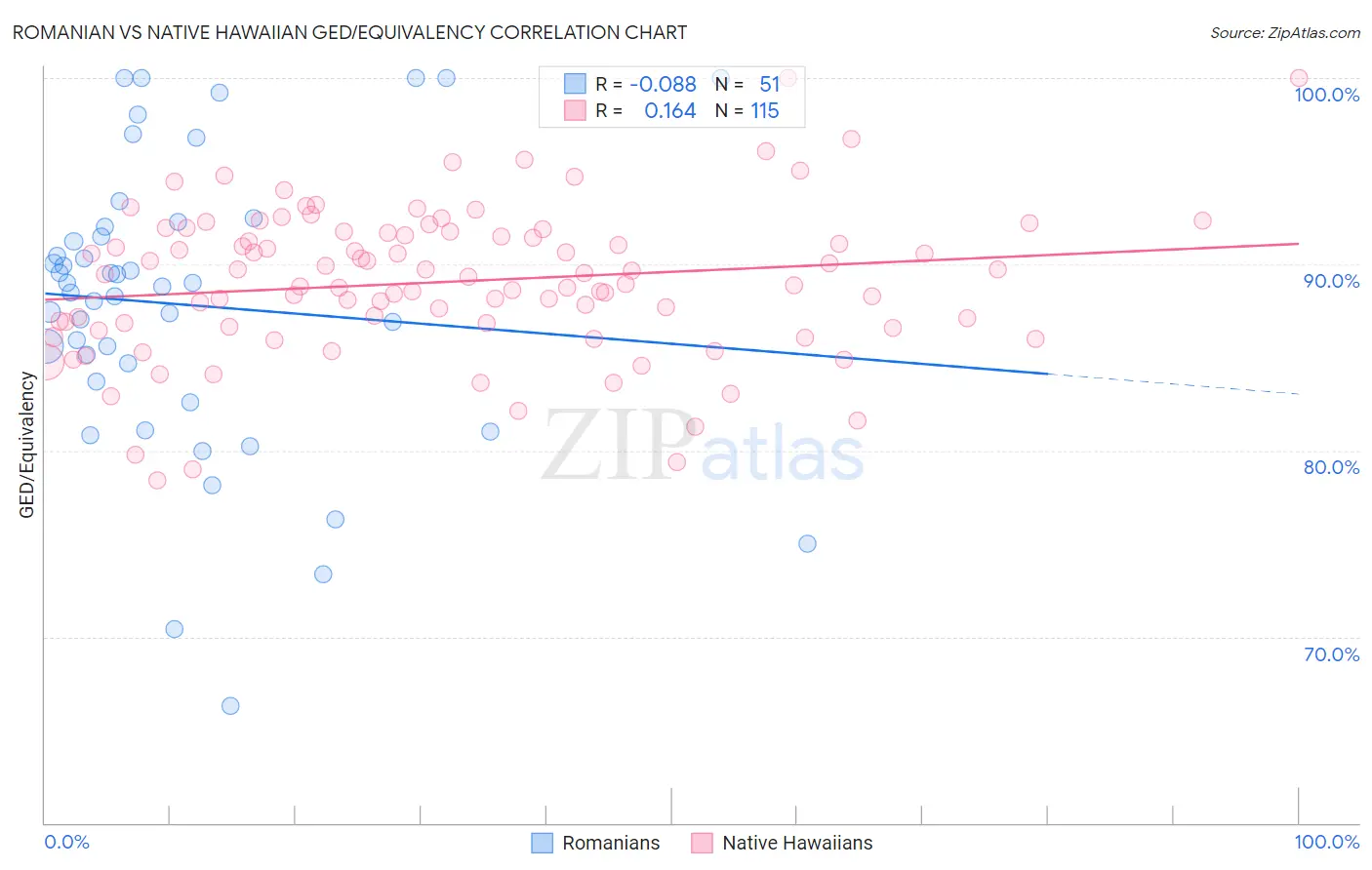 Romanian vs Native Hawaiian GED/Equivalency