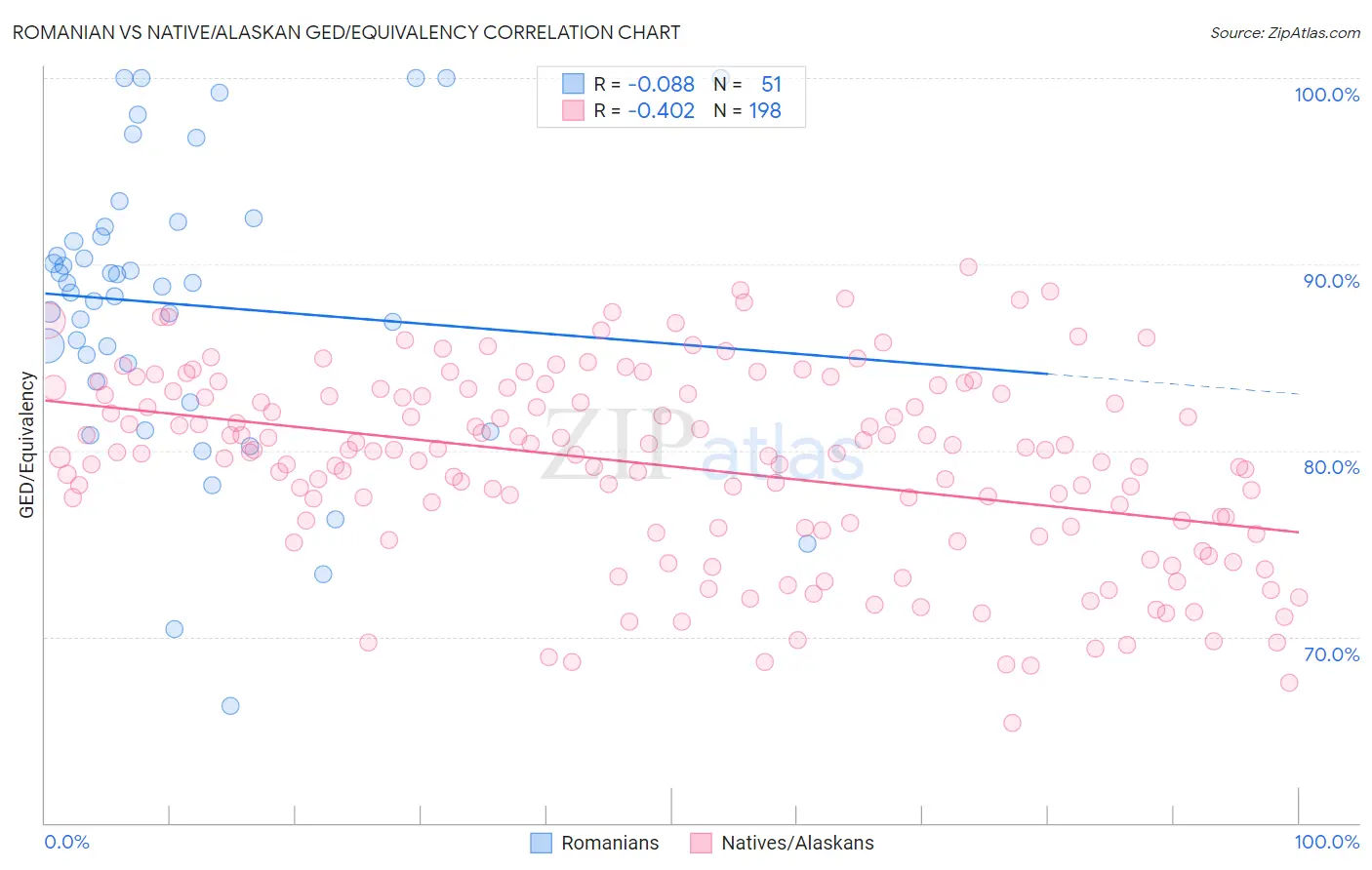 Romanian vs Native/Alaskan GED/Equivalency
