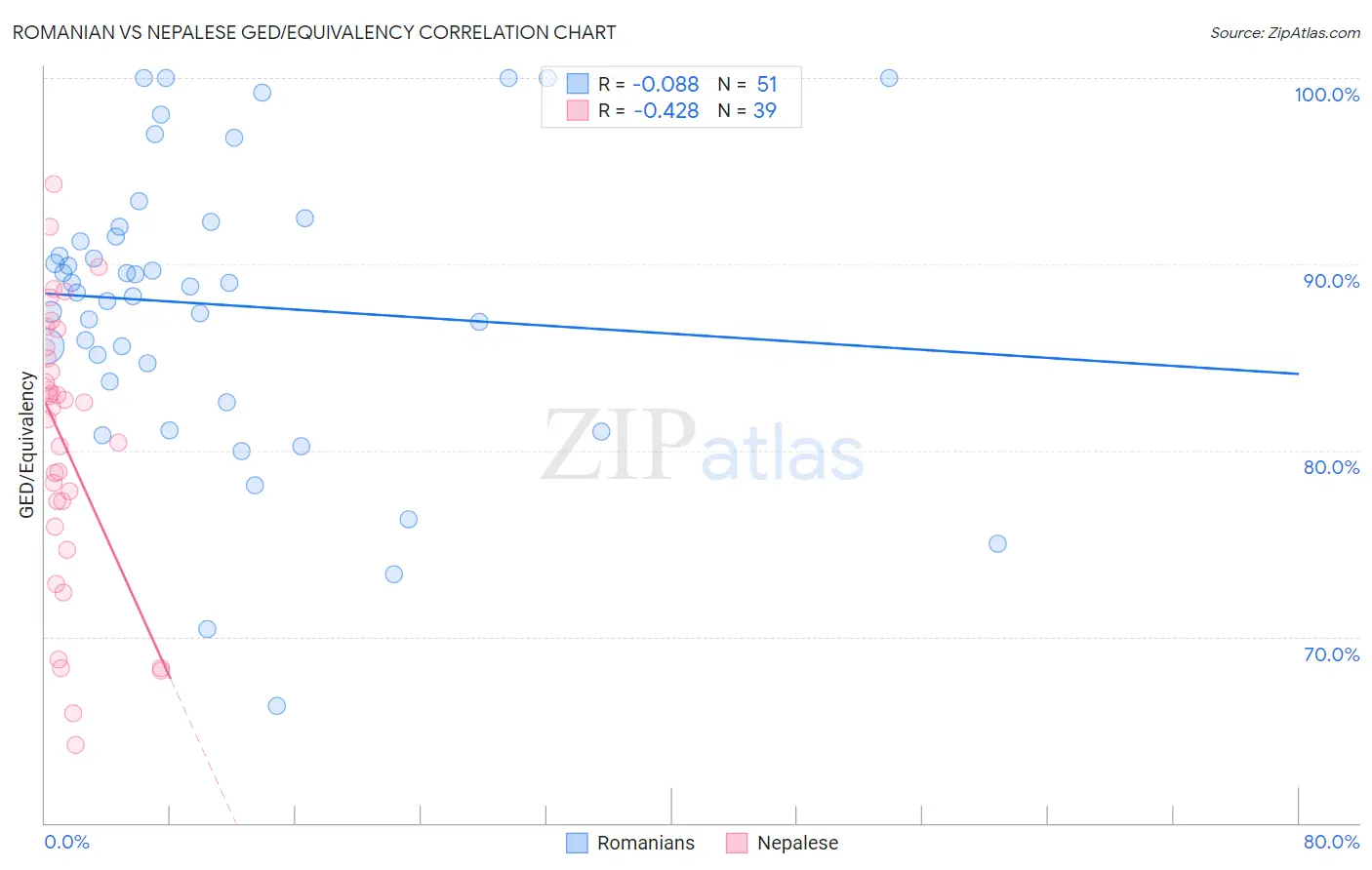 Romanian vs Nepalese GED/Equivalency