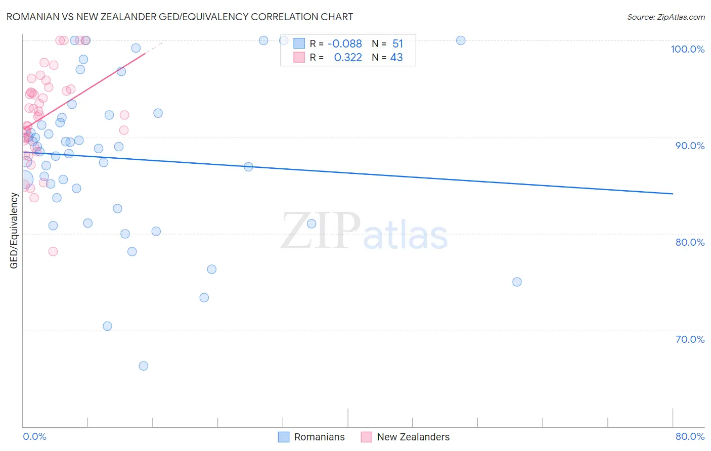 Romanian vs New Zealander GED/Equivalency