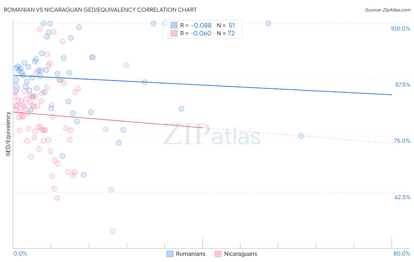 Romanian vs Nicaraguan GED/Equivalency