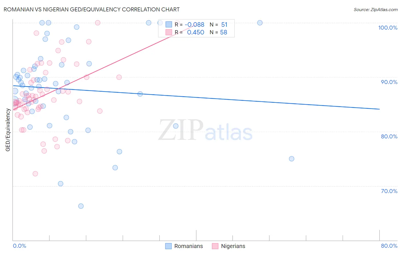 Romanian vs Nigerian GED/Equivalency