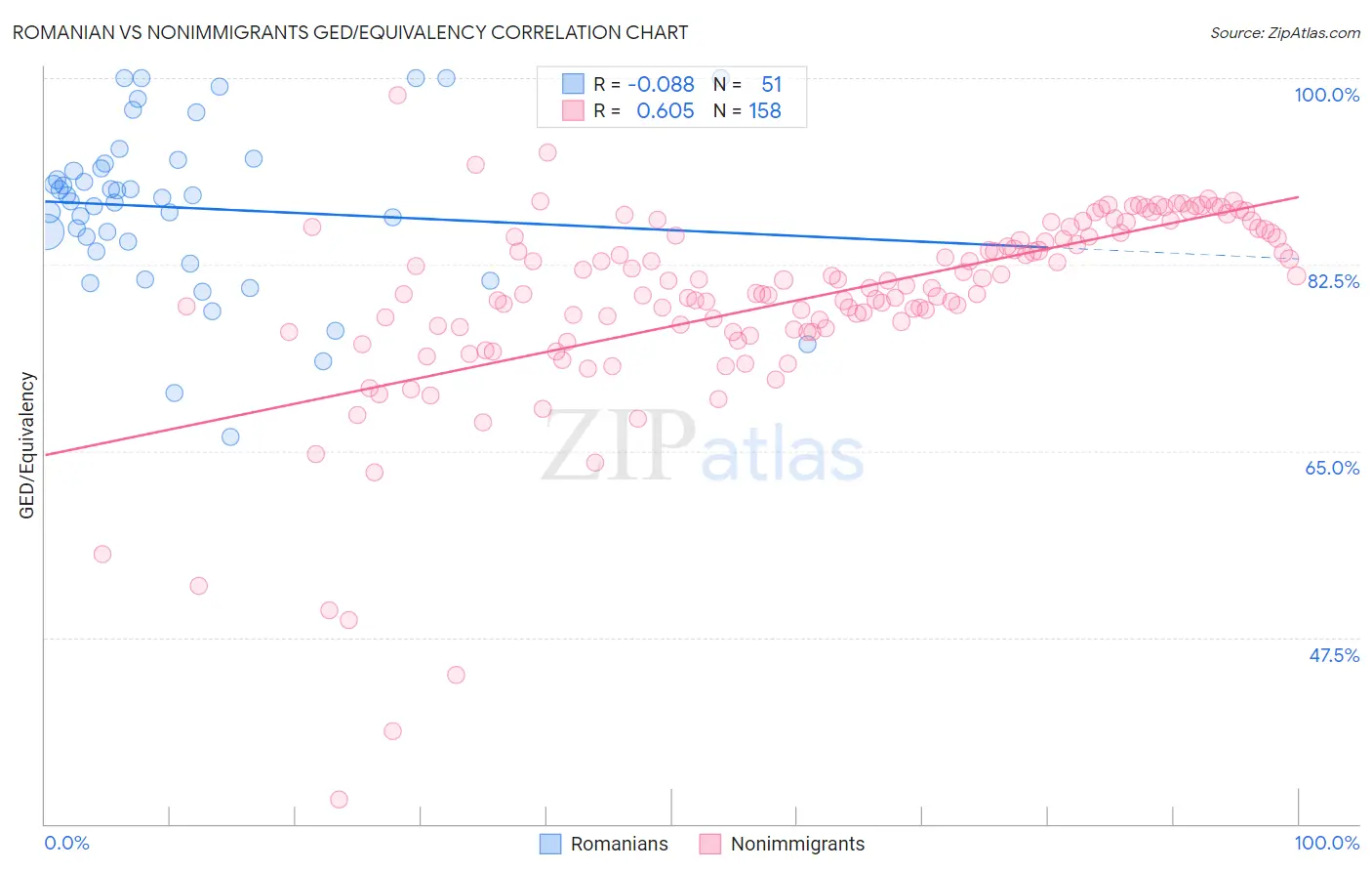 Romanian vs Nonimmigrants GED/Equivalency