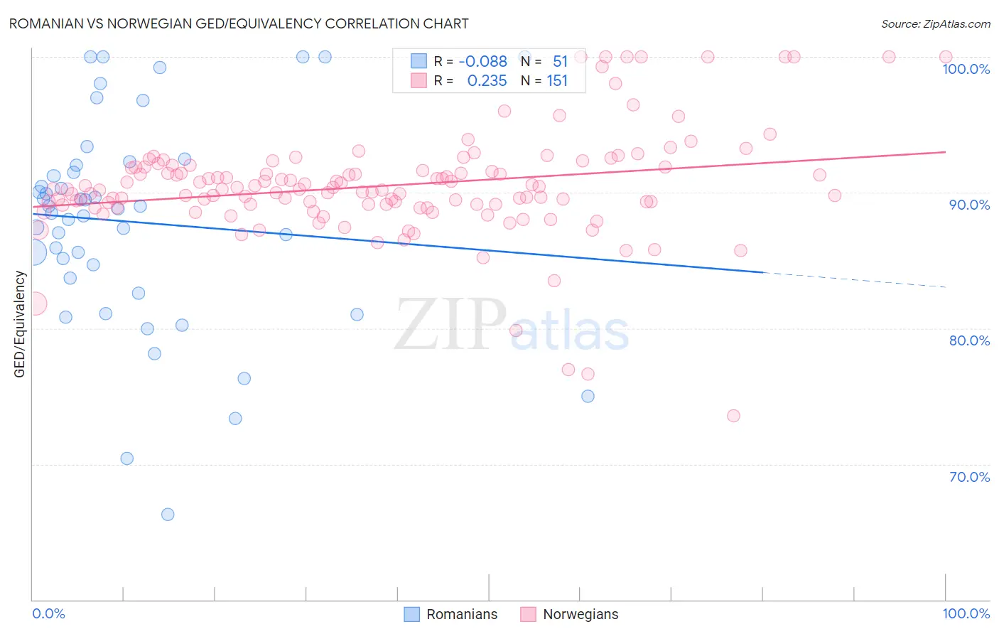 Romanian vs Norwegian GED/Equivalency