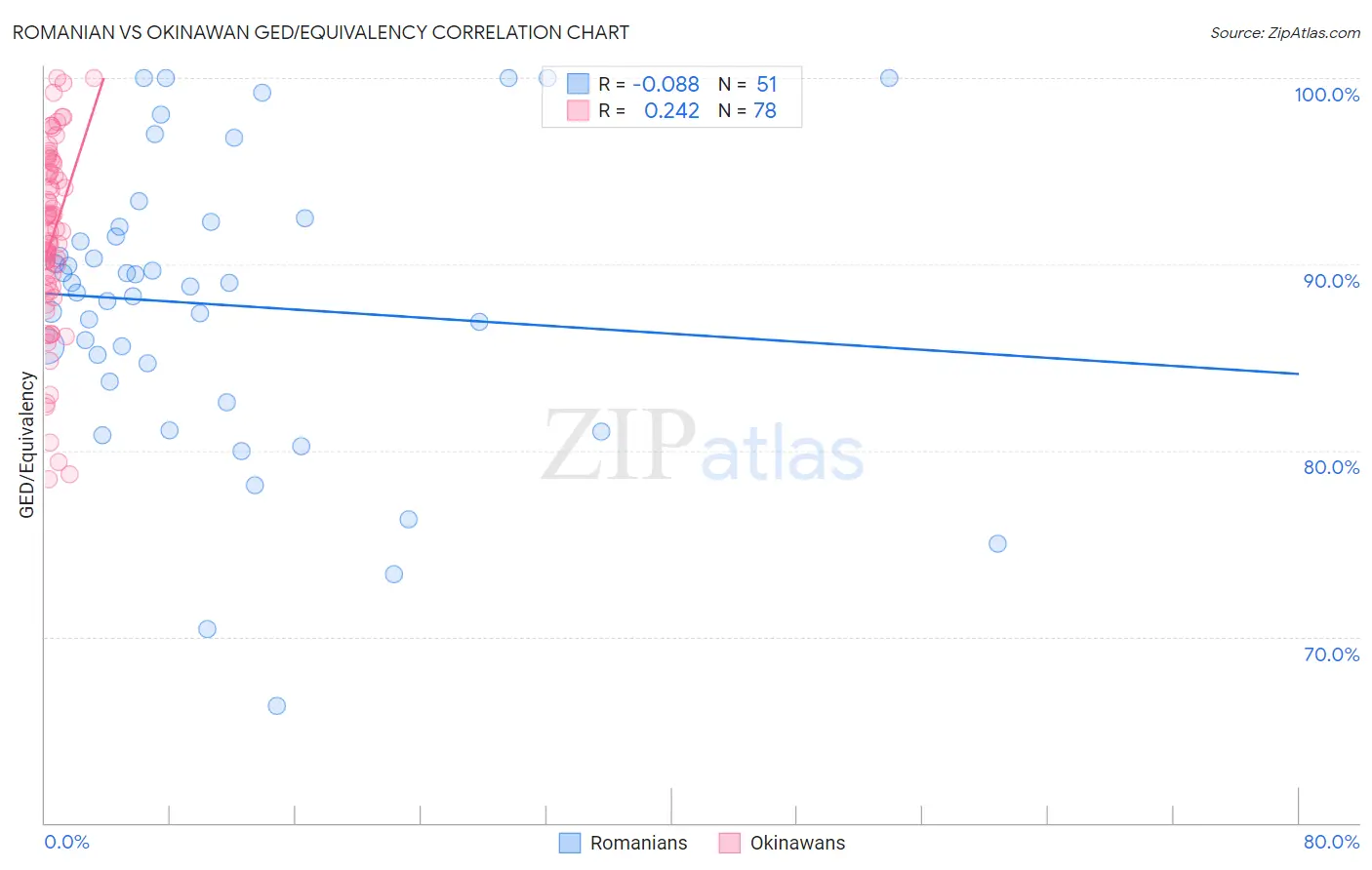 Romanian vs Okinawan GED/Equivalency