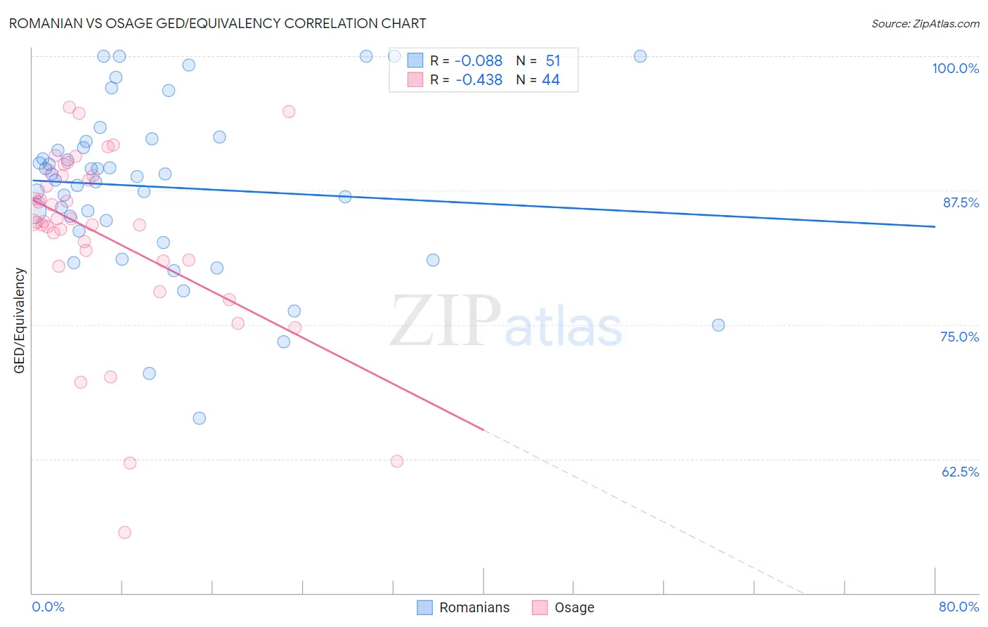 Romanian vs Osage GED/Equivalency