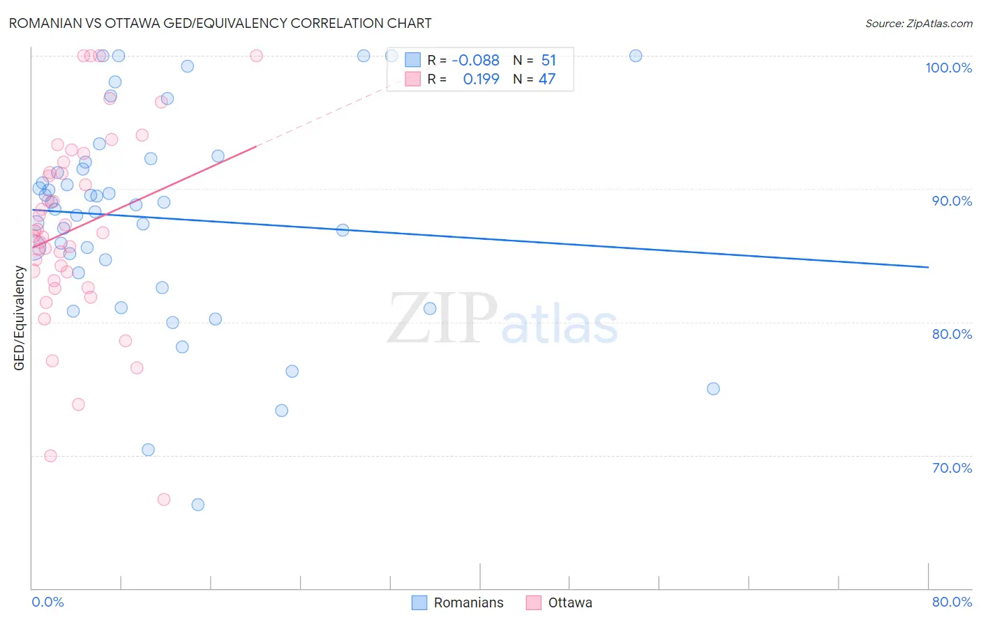 Romanian vs Ottawa GED/Equivalency