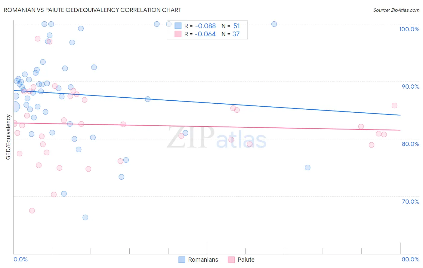 Romanian vs Paiute GED/Equivalency