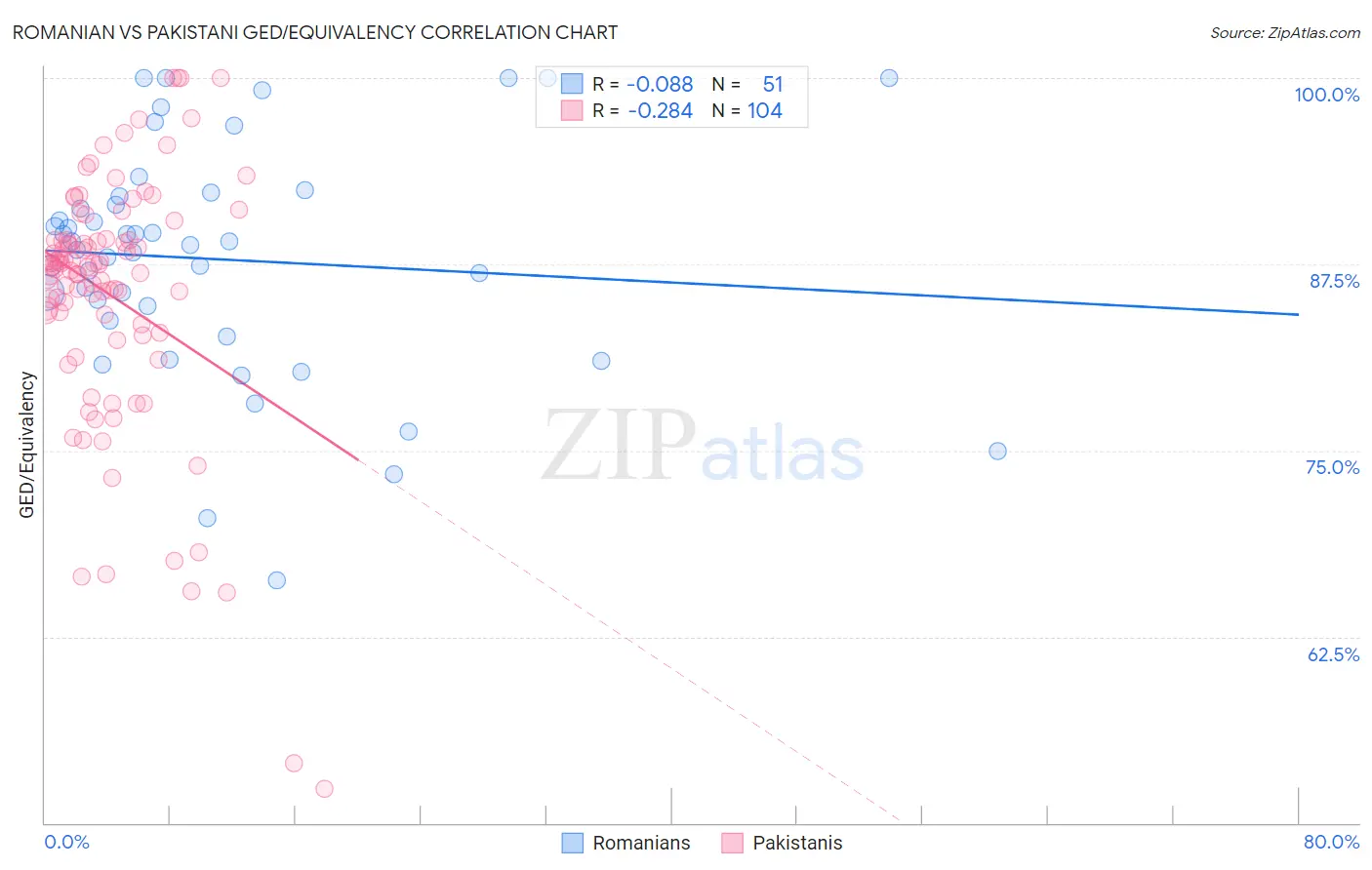 Romanian vs Pakistani GED/Equivalency