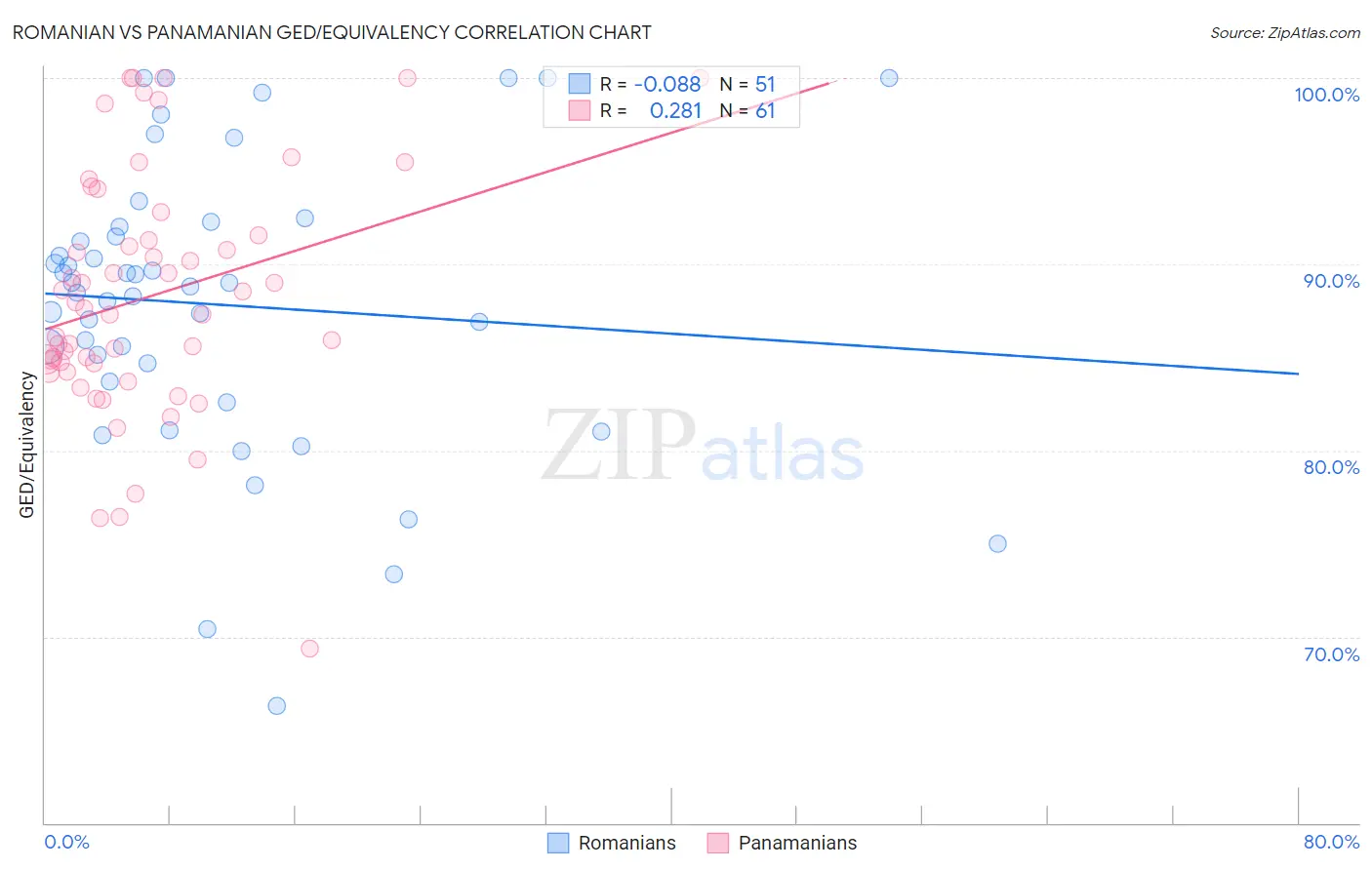 Romanian vs Panamanian GED/Equivalency