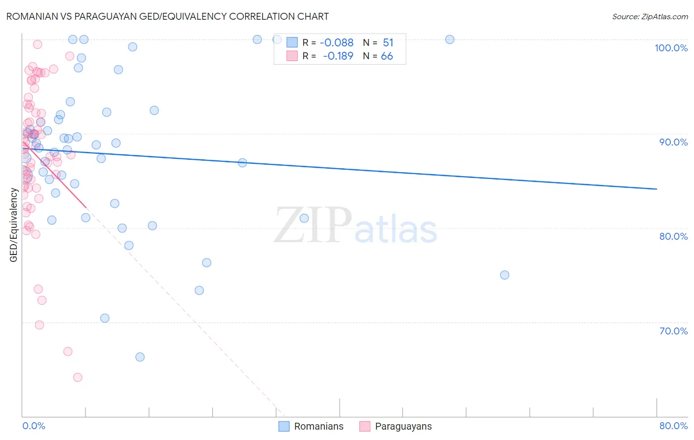 Romanian vs Paraguayan GED/Equivalency