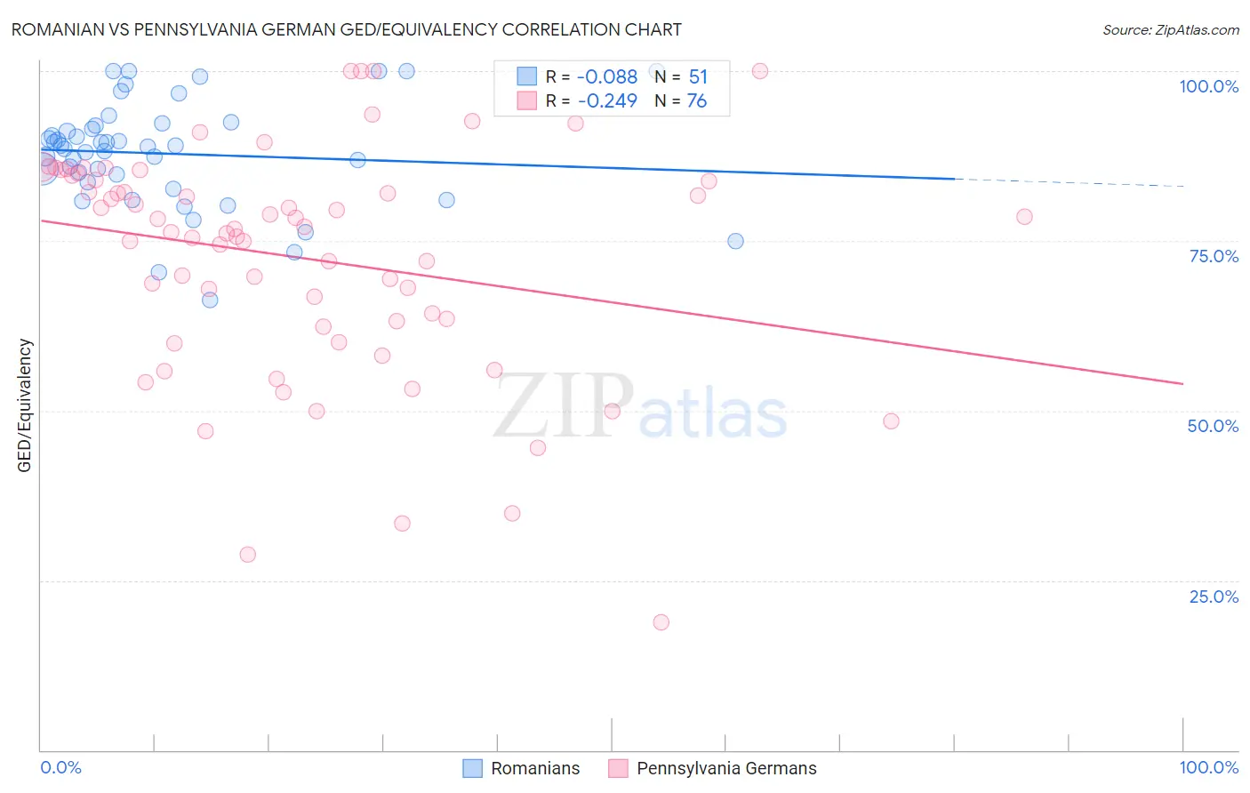 Romanian vs Pennsylvania German GED/Equivalency