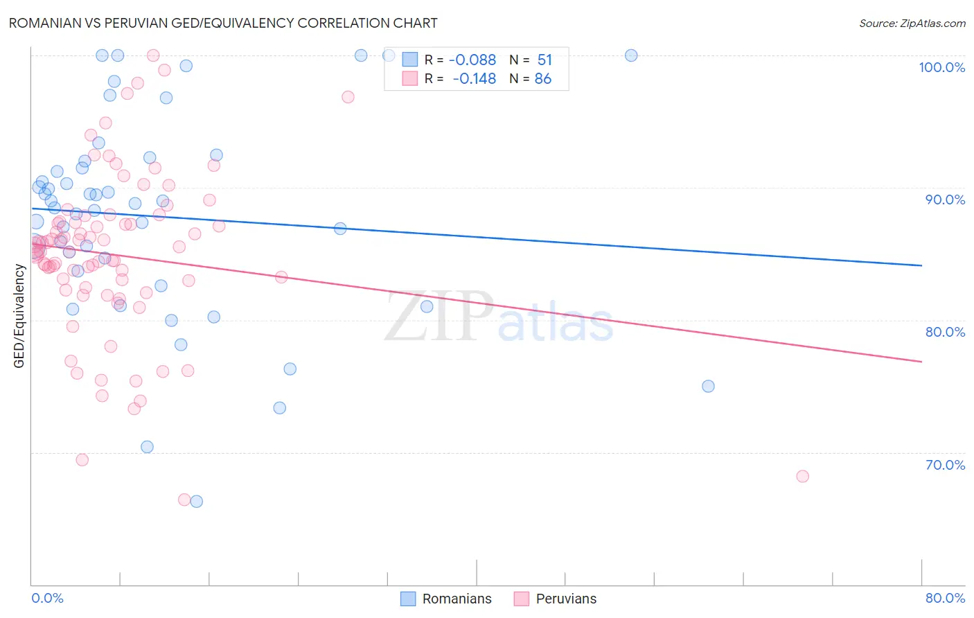 Romanian vs Peruvian GED/Equivalency