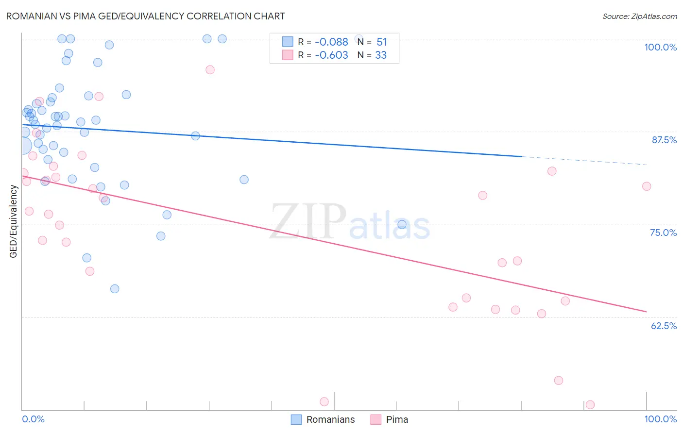 Romanian vs Pima GED/Equivalency