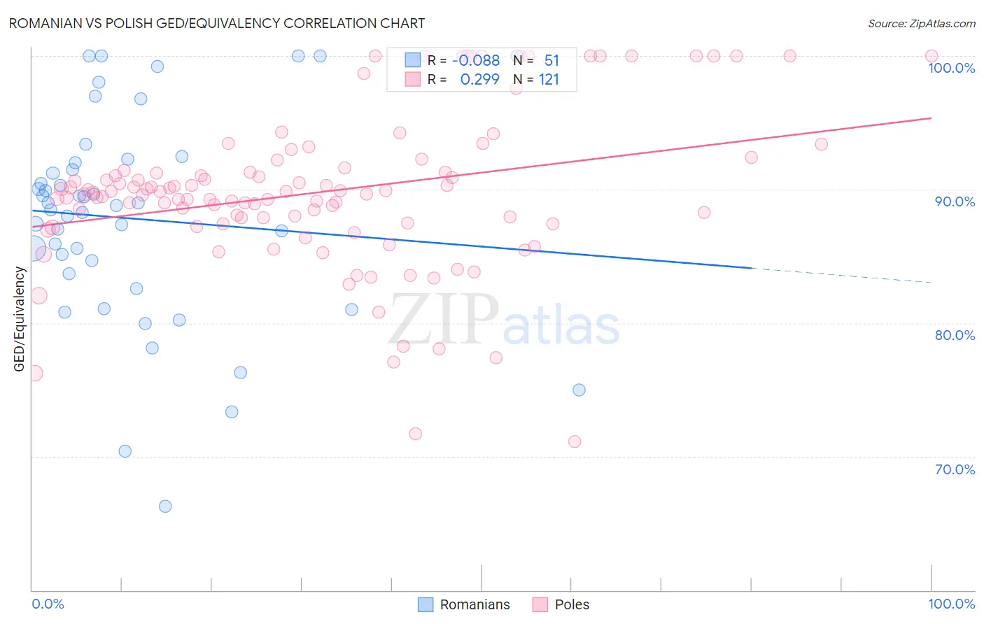 Romanian vs Polish GED/Equivalency