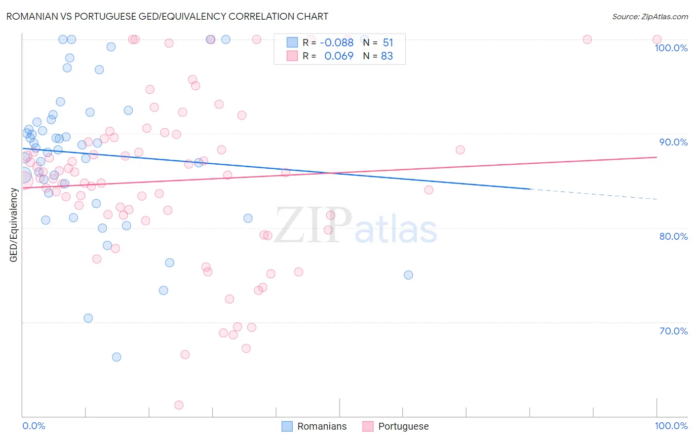 Romanian vs Portuguese GED/Equivalency